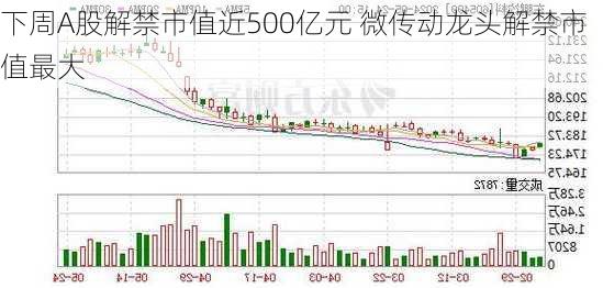 下周A股解禁市值近500亿元 微传动龙头解禁市值最大