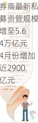 券商最新私募资管规模增至5.64万亿元 4月份增加近2900亿元