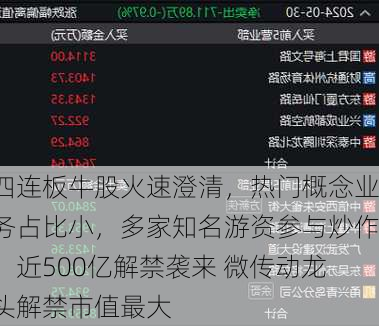 四连板牛股火速澄清，热门概念业务占比小，多家知名游资参与炒作！近500亿解禁袭来 微传动龙头解禁市值最大