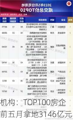 机构：TOP100房企前五月拿地3146亿元