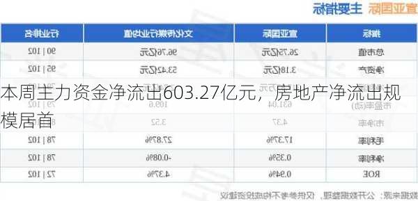 本周主力资金净流出603.27亿元，房地产净流出规模居首