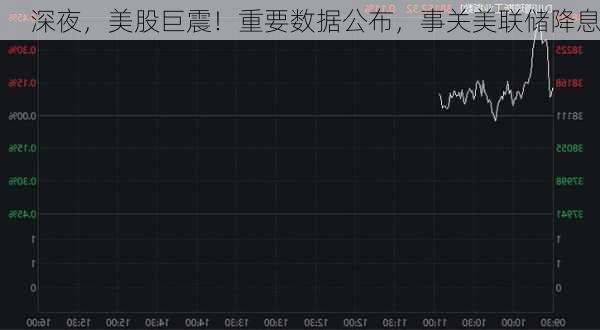 深夜，美股巨震！重要数据公布，事关美联储降息