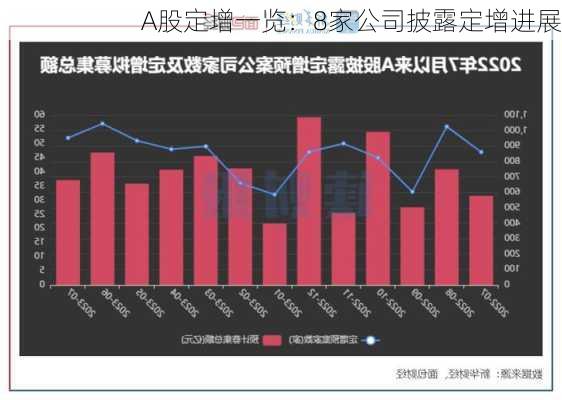 A股定增一览：8家公司披露定增进展