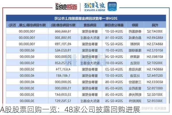 A股股票回购一览：48家公司披露回购进展