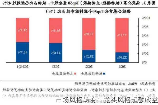 市场风格转变：龙头风格超额收益