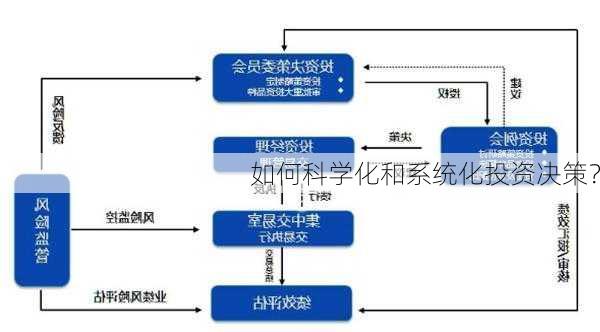 如何科学化和系统化投资决策？