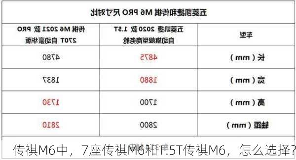 传祺M6中，7座传祺M6和1.5T传祺M6，怎么选择？