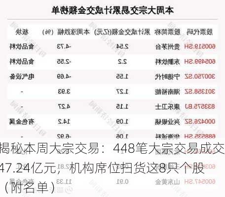 揭秘本周大宗交易：448笔大宗交易成交47.24亿元，机构席位扫货这8只个股（附名单）