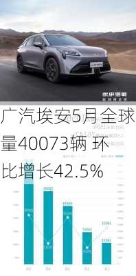 广汽埃安5月全球销量40073辆 环比增长42.5%