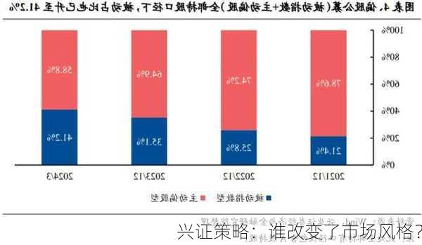 兴证策略：谁改变了市场风格？