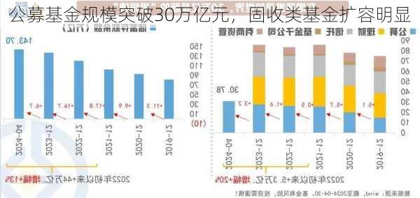 公募基金规模突破30万亿元，固收类基金扩容明显