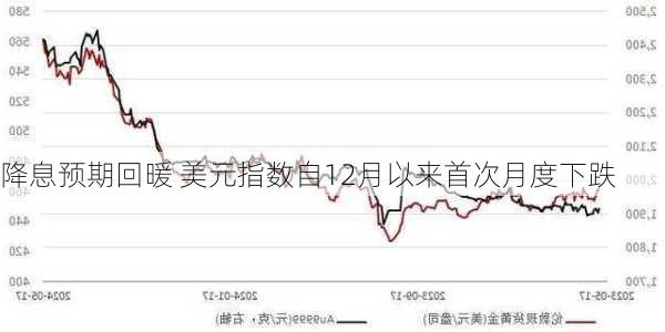 降息预期回暖 美元指数自12月以来首次月度下跌