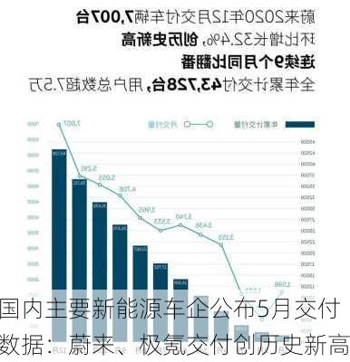 国内主要新能源车企公布5月交付数据：蔚来、极氪交付创历史新高