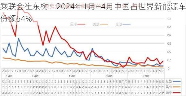 乘联会崔东树：2024年1月―4月中国占世界新能源车份额64%