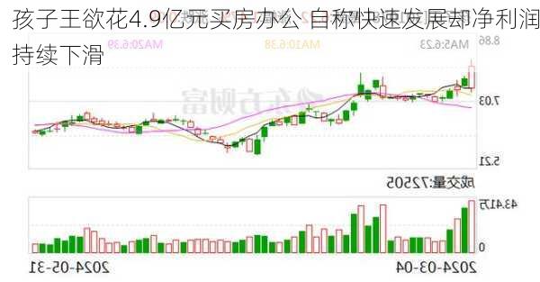 孩子王欲花4.9亿元买房办公 自称快速发展却净利润持续下滑