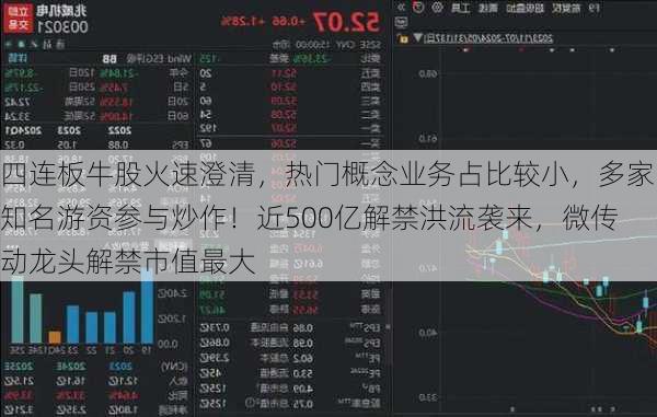 四连板牛股火速澄清，热门概念业务占比较小，多家知名游资参与炒作！近500亿解禁洪流袭来，微传动龙头解禁市值最大
