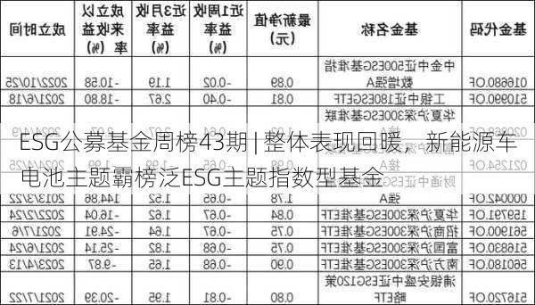 ESG公募基金周榜43期 | 整体表现回暖，新能源车电池主题霸榜泛ESG主题指数型基金