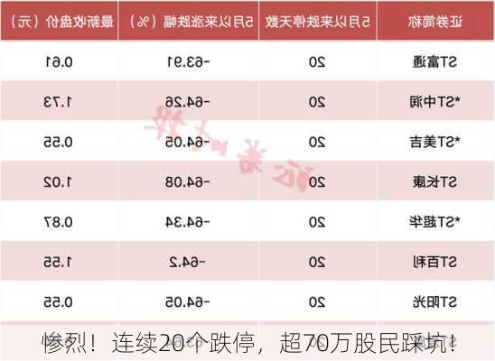 惨烈！连续20个跌停，超70万股民踩坑！