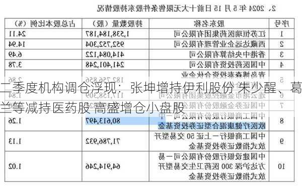 二季度机构调仓浮现：张坤增持伊利股份 朱少醒、葛兰等减持医药股 高盛增仓小盘股