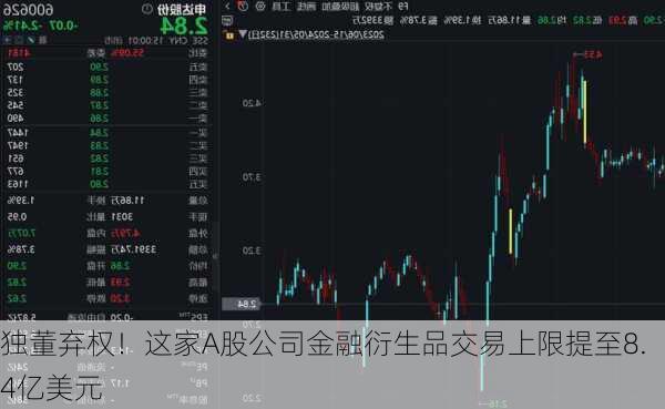 独董弃权！这家A股公司金融衍生品交易上限提至8.4亿美元