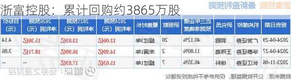 浙富控股：累计回购约3865万股