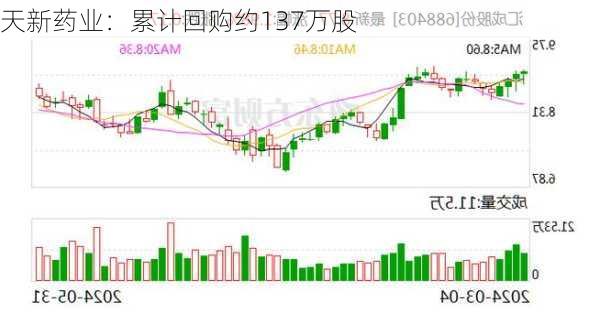 天新药业：累计回购约137万股