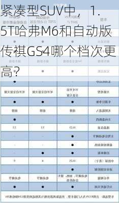 紧凑型SUV中，1.5T哈弗M6和自动版传祺GS4哪个档次更高？