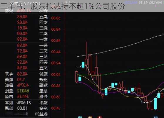 三羊马：股东拟减持不超1%公司股份