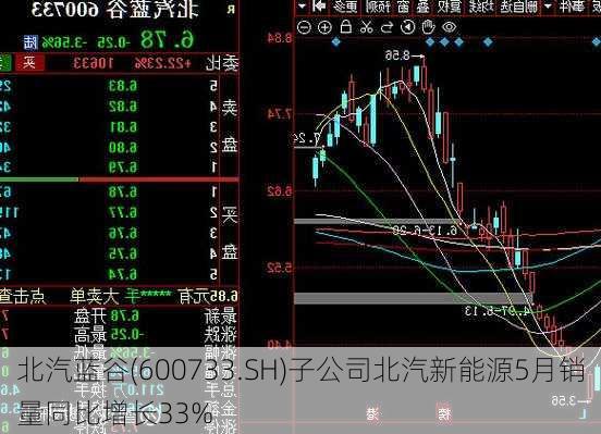 北汽蓝谷(600733.SH)子公司北汽新能源5月销量同比增长33%