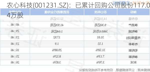 农心科技(001231.SZ)：已累计回购公司股份117.04万股