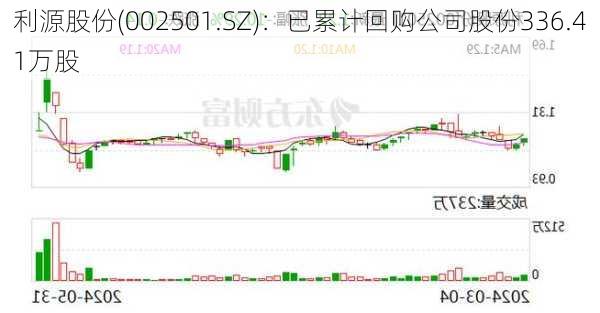 利源股份(002501.SZ)：已累计回购公司股份336.41万股