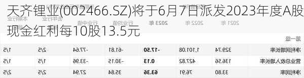 天齐锂业(002466.SZ)将于6月7日派发2023年度A股现金红利每10股13.5元