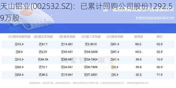 天山铝业(002532.SZ)：已累计回购公司股份1292.59万股