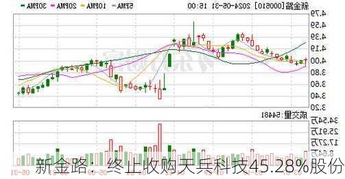 新金路：终止收购天兵科技45.28%股份