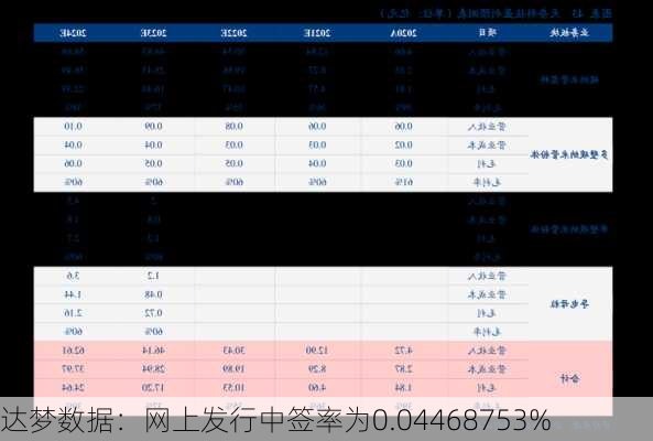 达梦数据：网上发行中签率为0.04468753%