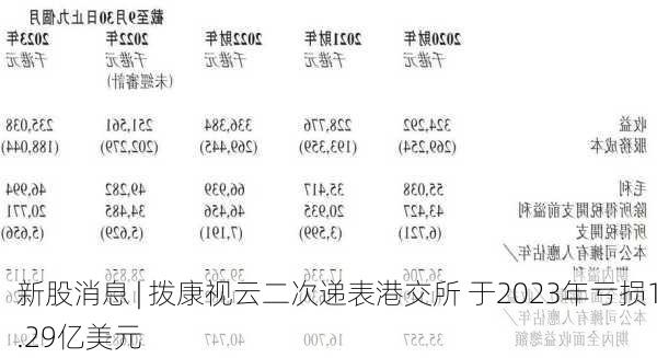 新股消息 | 拨康视云二次递表港交所 于2023年亏损1.29亿美元