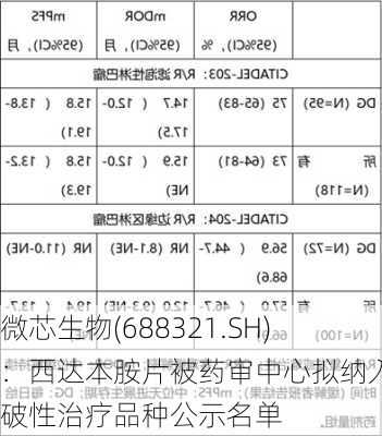 微芯生物(688321.SH)：西达本胺片被药审中心拟纳入突破性治疗品种公示名单