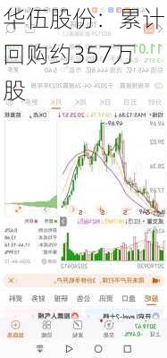 华伍股份：累计回购约357万股