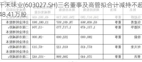 千禾味业(603027.SH)三名董事及高管拟合计减持不超48.41万股