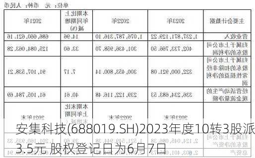 安集科技(688019.SH)2023年度10转3股派3.5元 股权登记日为6月7日