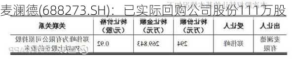 麦澜德(688273.SH)：已实际回购公司股份111万股