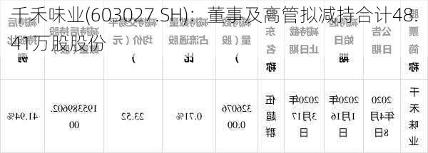 千禾味业(603027.SH)：董事及高管拟减持合计48.41万股股份