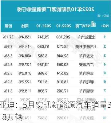 比亚迪：5月实现新能源汽车销量33.18万辆