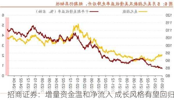 招商证券：增量资金温和净流入 成长风格有望回归