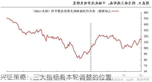 兴证策略：三大指标看本轮调整的位置