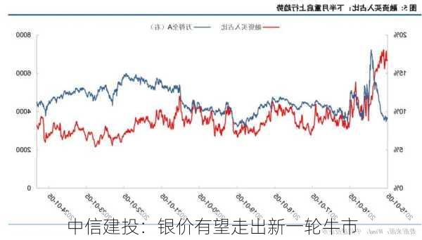 中信建投：银价有望走出新一轮牛市