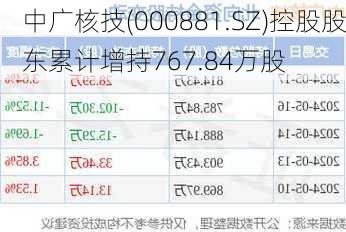 中广核技(000881.SZ)控股股东累计增持767.84万股