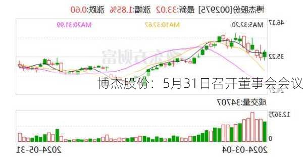 博杰股份：5月31日召开董事会会议