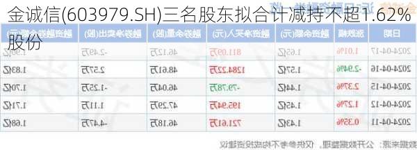 金诚信(603979.SH)三名股东拟合计减持不超1.62%股份