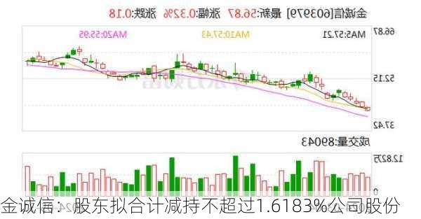 金诚信：股东拟合计减持不超过1.6183%公司股份